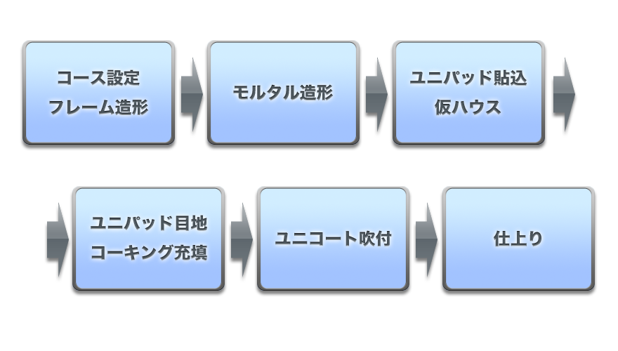 ユニパッドシステムの工法